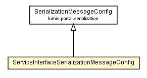 Package class diagram package ServiceInterfaceSerializationMessageConfig