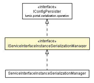 Package class diagram package IServiceInterfaceInstanceSerializationManager