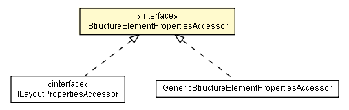 Package class diagram package IStructureElementPropertiesAccessor