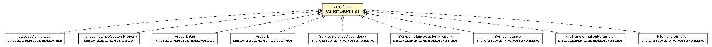 Package class diagram package ICustomEquivalence