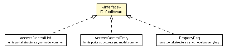 Package class diagram package IDefaultAware