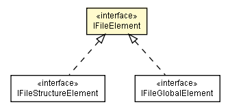 Package class diagram package IFileElement