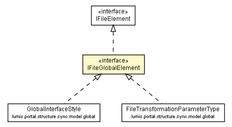 Package class diagram package IFileGlobalElement