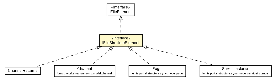 Package class diagram package IFileStructureElement