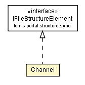 Package class diagram package Channel