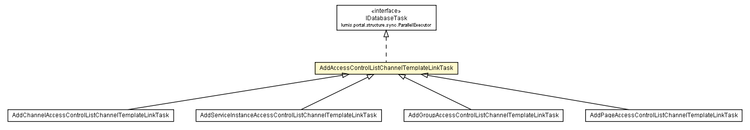 Package class diagram package AccessControlList.AddAccessControlListChannelTemplateLinkTask