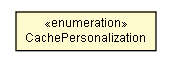 Package class diagram package InterfaceInstance.CachePersonalization