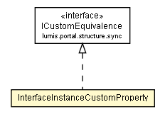 Package class diagram package InterfaceInstanceCustomProperty