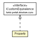 Package class diagram package Property