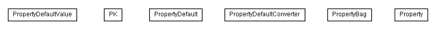 Package class diagram package lumis.portal.structure.sync.model.propertybag