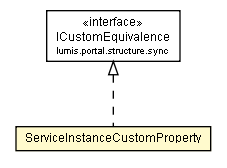 Package class diagram package ServiceInstanceCustomProperty