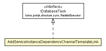 Package class diagram package ServiceInstanceDependency.AddServiceInstanceDependencyChannelTemplateLink