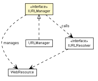 Package class diagram package IURLManager