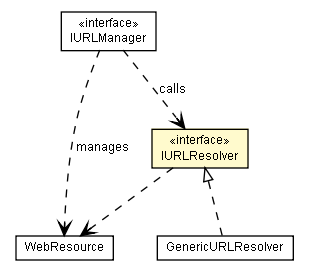 Package class diagram package IURLResolver