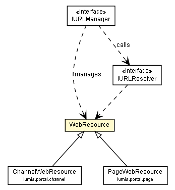 Package class diagram package WebResource