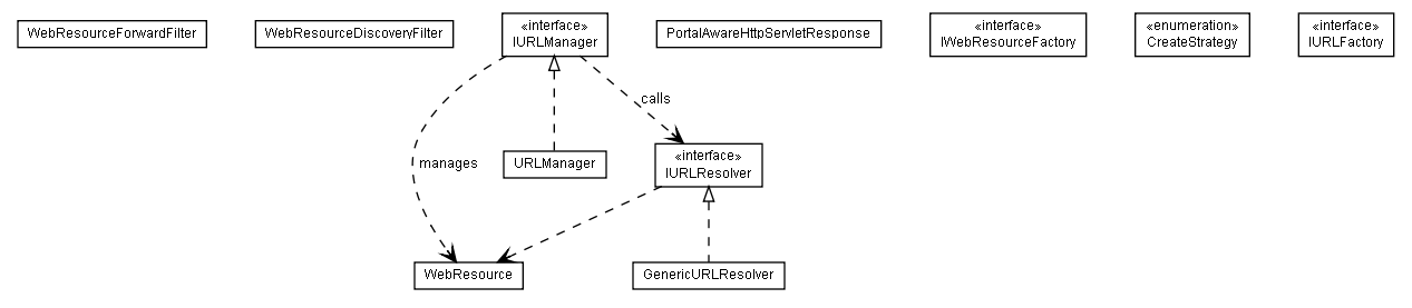 Package class diagram package lumis.portal.url