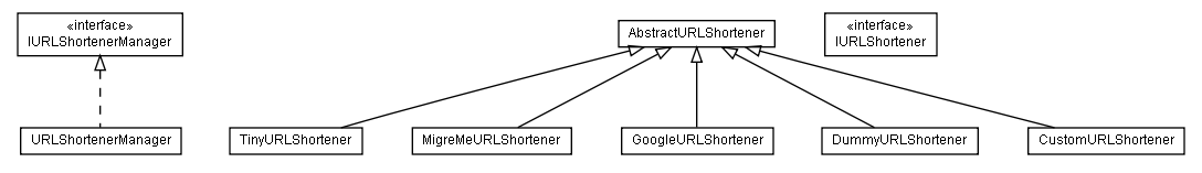 Package class diagram package lumis.portal.urlshortener