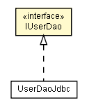 Package class diagram package IUserDao