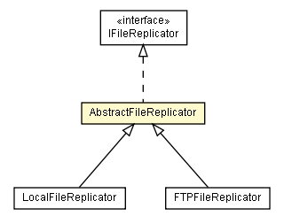 Package class diagram package AbstractFileReplicator