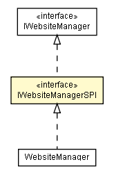 Package class diagram package IWebsiteManagerSPI