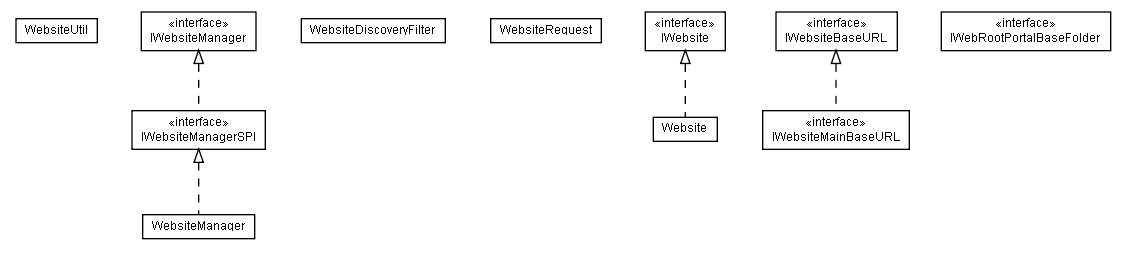 Package class diagram package lumis.portal.website