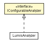 Package class diagram package IConfigurableAnalyzer