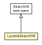 Package class diagram package LuceneSearchHit