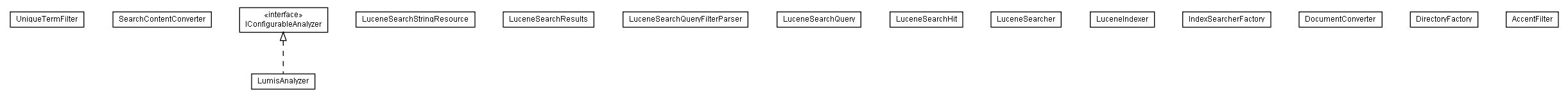 Package class diagram package lumis.search.lucene