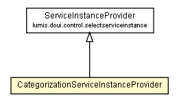 Package class diagram package CategorizationServiceInstanceProvider