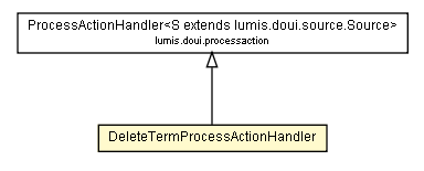 Package class diagram package DeleteTermProcessActionHandler