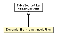 Package class diagram package DependentServiceInstanceIdFilter