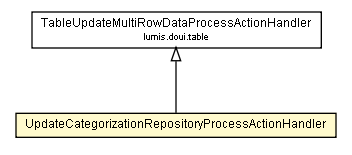 Package class diagram package UpdateCategorizationRepositoryProcessActionHandler