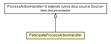 Package class diagram package ParticipateProcessActionHandler