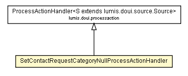 Package class diagram package SetContactRequestCategoryNullProcessActionHandler