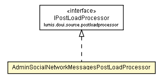 Package class diagram package AdminSocialNetworkMessagesPostLoadProcessor