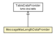 Package class diagram package MessageMaxLengthDataProvider