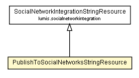 Package class diagram package PublishToSocialNetworksStringResource