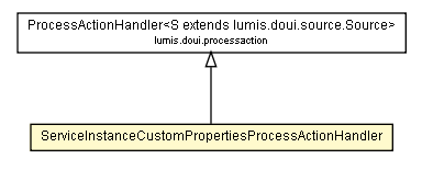 Package class diagram package ServiceInstanceCustomPropertiesProcessActionHandler