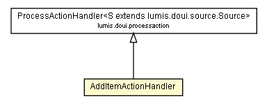 Package class diagram package AddItemActionHandler