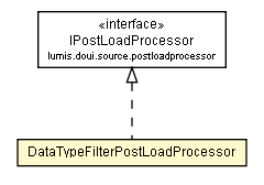 Package class diagram package DataTypeFilterPostLoadProcessor