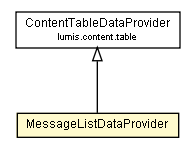 Package class diagram package MessageListDataProvider