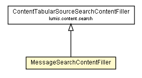 Package class diagram package MessageSearchContentFiller