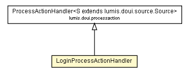 Package class diagram package LoginProcessActionHandler