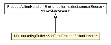 Package class diagram package MailMarketingBulletinAddDataProcessActionHandler