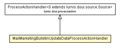 Package class diagram package MailMarketingBulletinUpdateDataProcessActionHandler