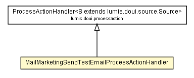 Package class diagram package MailMarketingSendTestEmailProcessActionHandler