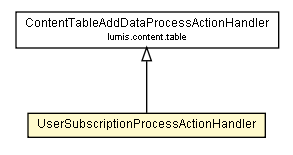 Package class diagram package UserSubscriptionProcessActionHandler