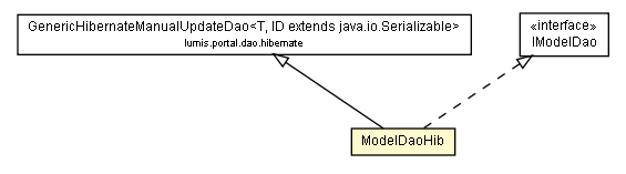 Package class diagram package ModelDaoHib