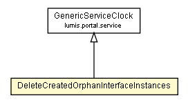 Package class diagram package DeleteCreatedOrphanInterfaceInstances