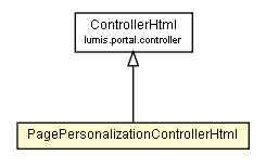 Package class diagram package PagePersonalizationControllerHtml